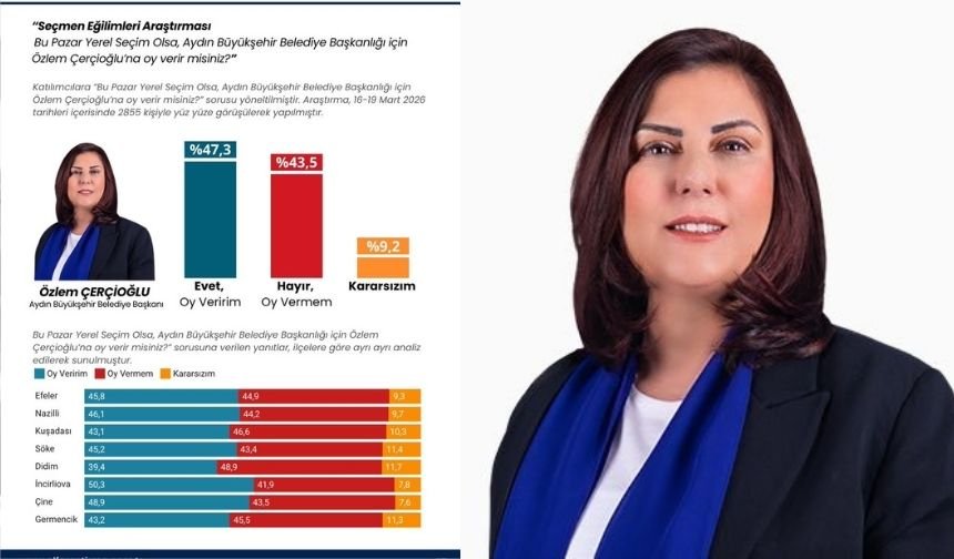 Seçmen Eğilimleri Araştırması'nda Çerçioğlu detayı: Katılımcıların yüzde 47,3’ü 'oy veririm' dedi