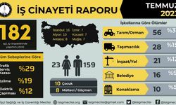 Temmuz ayında 182 işçi öldü